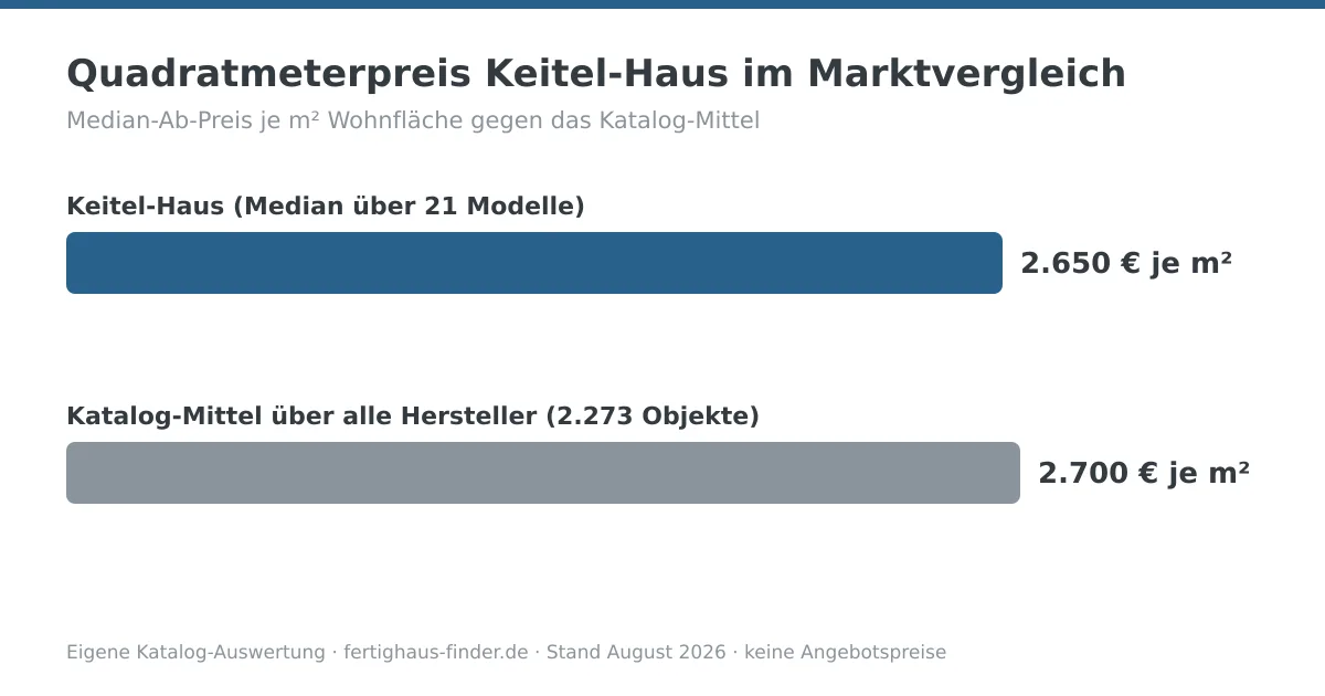 Balkendiagramm: Quadratmeterpreis von Keitel-Haus mit 2.650 € je m² neben dem Katalog-Mittel von 2.700 € je m²