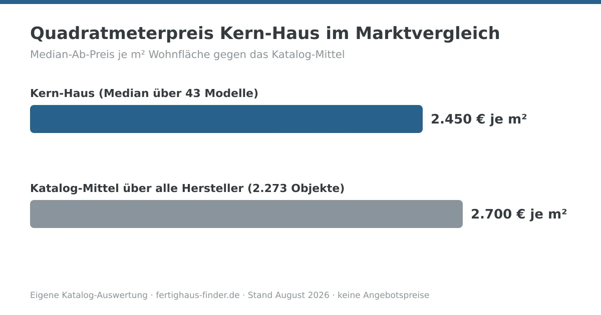 Balkendiagramm: Quadratmeterpreis von Kern-Haus mit 2.450 € je m² neben dem Katalog-Mittel von 2.700 € je m²