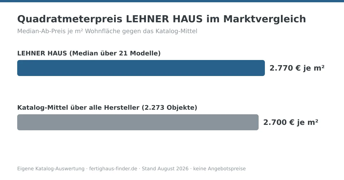 Balkendiagramm: Quadratmeterpreis von LEHNER HAUS mit 2.770 € je m² neben dem Katalog-Mittel von 2.700 € je m²