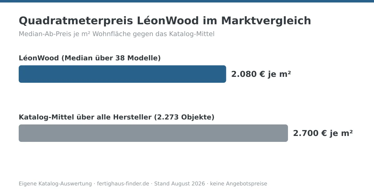 Balkendiagramm: Quadratmeterpreis von LéonWood mit 2.080 € je m² neben dem Katalog-Mittel von 2.700 € je m²