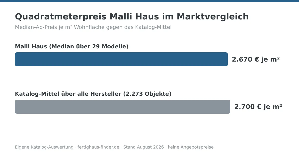 Balkendiagramm: Quadratmeterpreis von Malli Haus mit 2.670 € je m² neben dem Katalog-Mittel von 2.700 € je m²