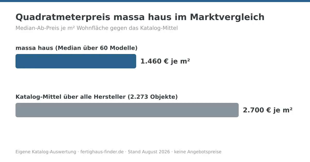 Balkendiagramm: Quadratmeterpreis von massa haus mit 1.460 € je m² neben dem Katalog-Mittel von 2.700 € je m²