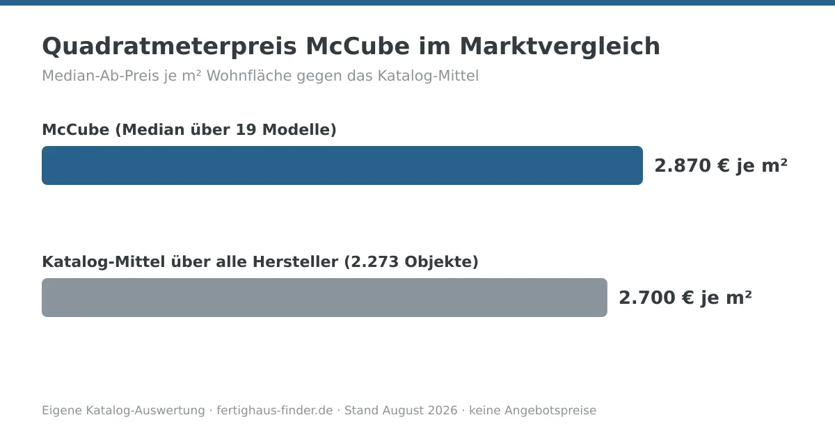 Balkendiagramm: Quadratmeterpreis von McCube mit 2.870 € je m² neben dem Katalog-Mittel von 2.700 € je m²