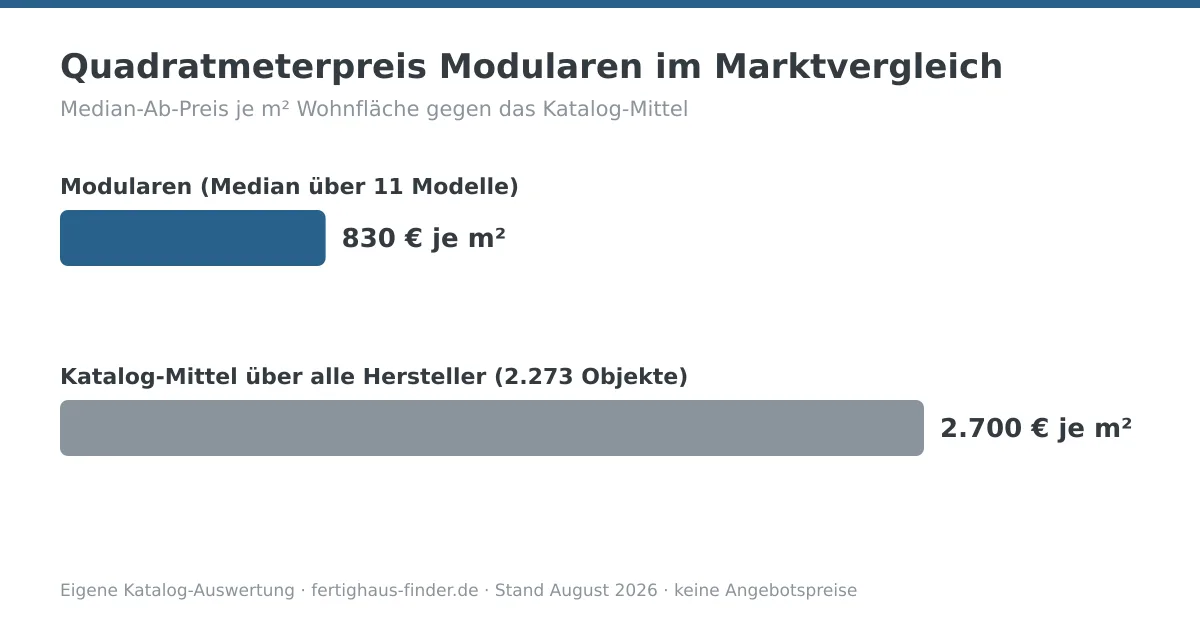 Balkendiagramm: Quadratmeterpreis von Modularen mit 830 € je m² neben dem Katalog-Mittel von 2.700 € je m²