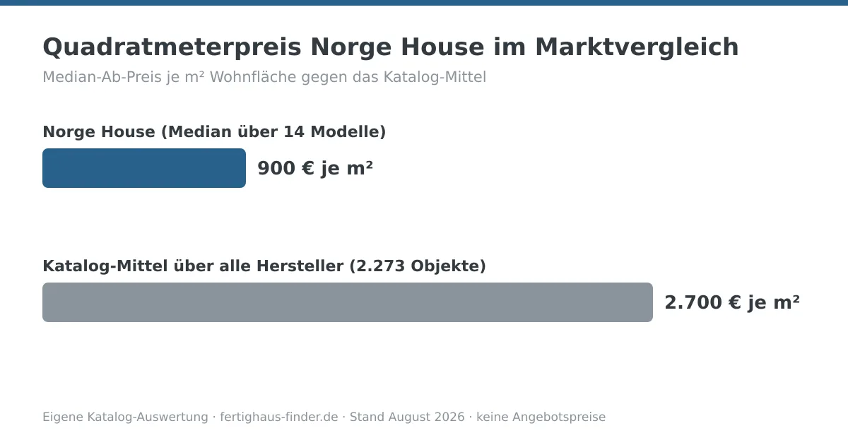 Balkendiagramm: Quadratmeterpreis von Norge House mit 900 € je m² neben dem Katalog-Mittel von 2.700 € je m²