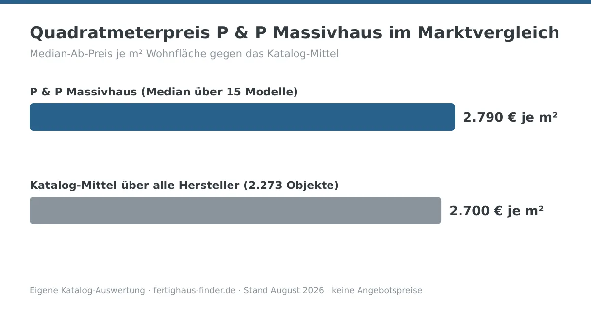 Balkendiagramm: Quadratmeterpreis von P & P Massivhaus mit 2.790 € je m² neben dem Katalog-Mittel von 2.700 € je m²