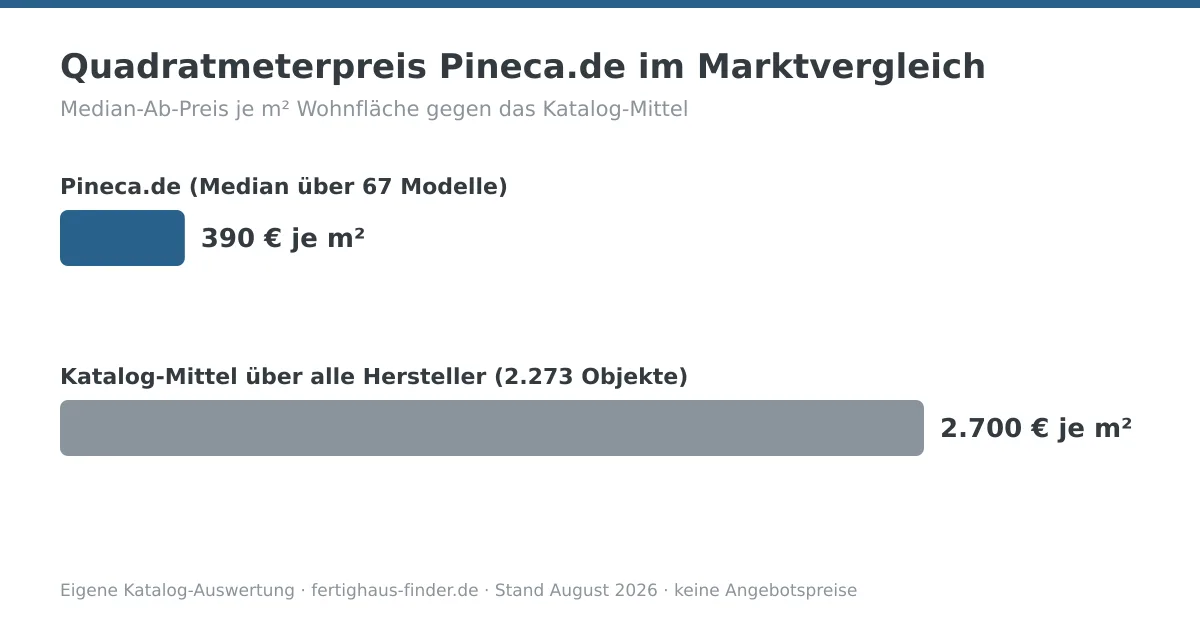 Balkendiagramm: Quadratmeterpreis von Pineca.de mit 390 € je m² neben dem Katalog-Mittel von 2.700 € je m²