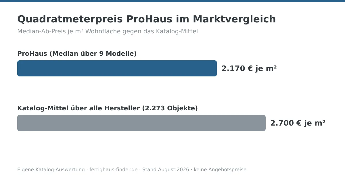 Balkendiagramm: Quadratmeterpreis von ProHaus mit 2.170 € je m² neben dem Katalog-Mittel von 2.700 € je m²