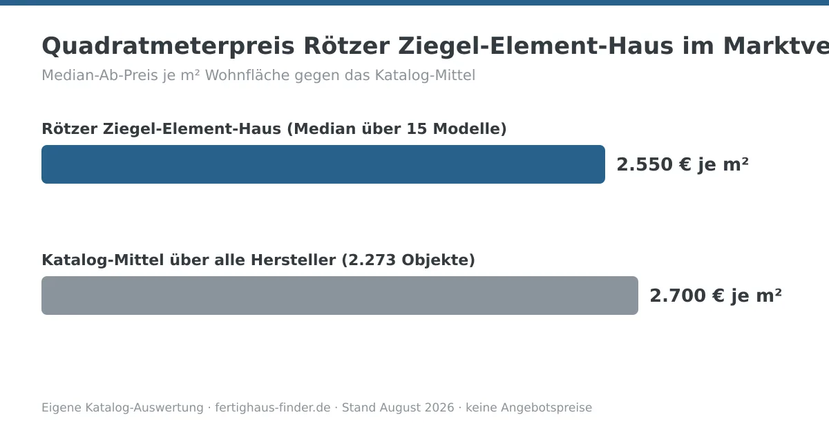 Balkendiagramm: Quadratmeterpreis von Rötzer Ziegel-Element-Haus mit 2.550 € je m² neben dem Katalog-Mittel von 2.700 € je m²