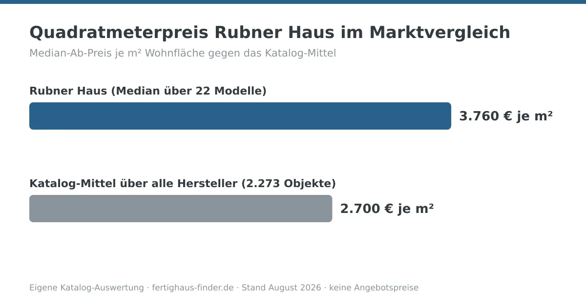 Balkendiagramm: Quadratmeterpreis von Rubner Haus mit 3.760 € je m² neben dem Katalog-Mittel von 2.700 € je m²