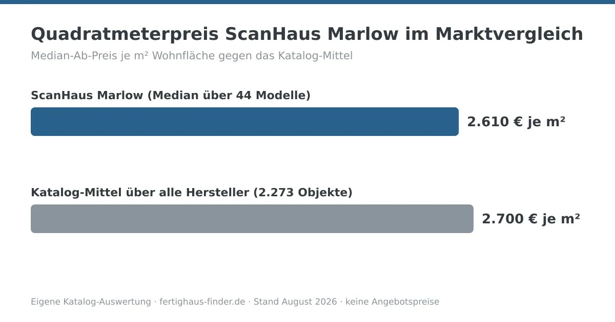 Balkendiagramm: Quadratmeterpreis von ScanHaus Marlow mit 2.610 € je m² neben dem Katalog-Mittel von 2.700 € je m²