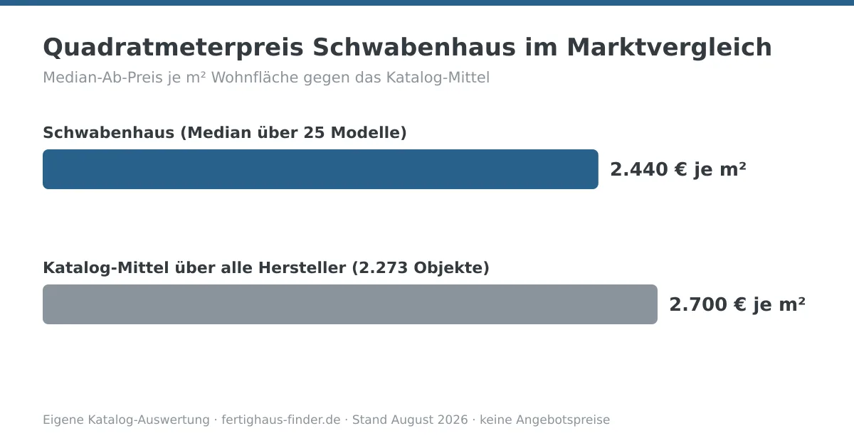 Balkendiagramm: Quadratmeterpreis von Schwabenhaus mit 2.440 € je m² neben dem Katalog-Mittel von 2.700 € je m²