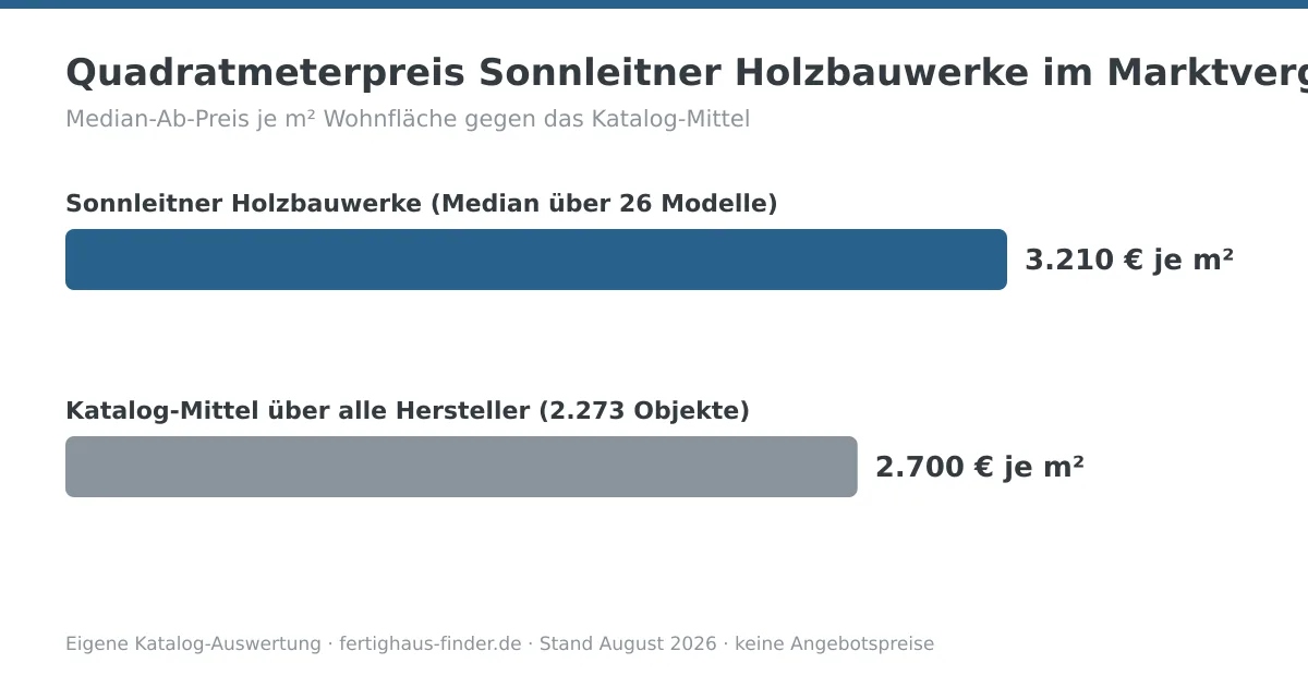 Balkendiagramm: Quadratmeterpreis von Sonnleitner Holzbauwerke mit 3.210 € je m² neben dem Katalog-Mittel von 2.700 € je m²
