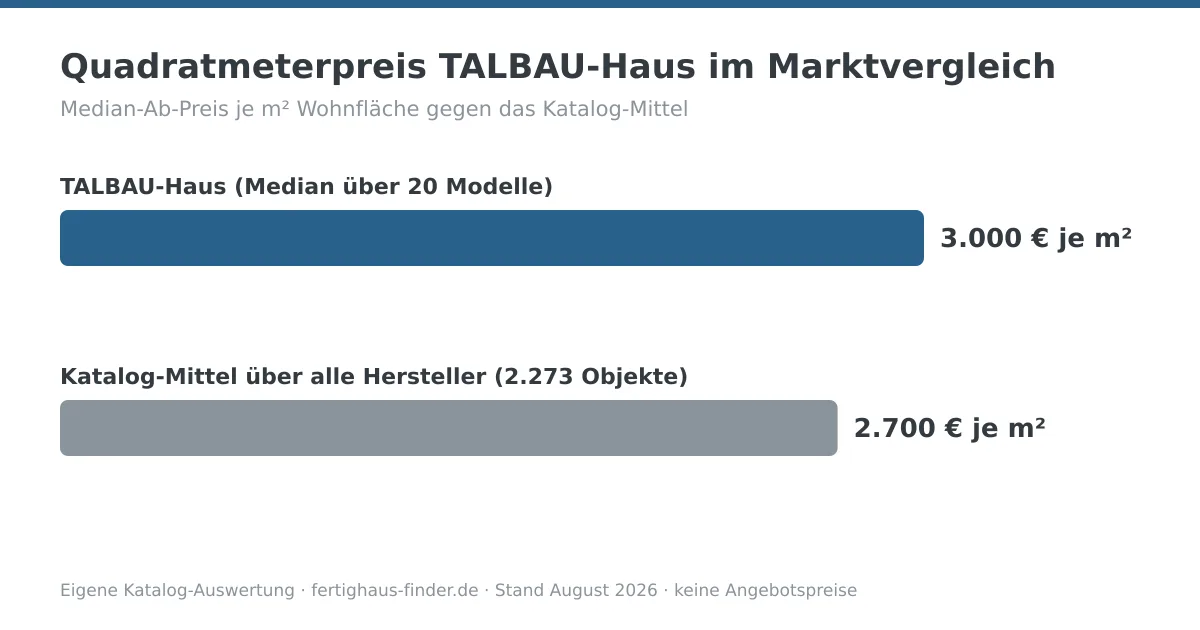 Balkendiagramm: Quadratmeterpreis von TALBAU-Haus mit 3.000 € je m² neben dem Katalog-Mittel von 2.700 € je m²
