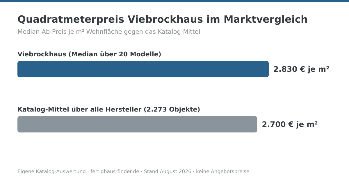Balkendiagramm: Quadratmeterpreis von Viebrockhaus mit 2.830 € je m² neben dem Katalog-Mittel von 2.700 € je m²