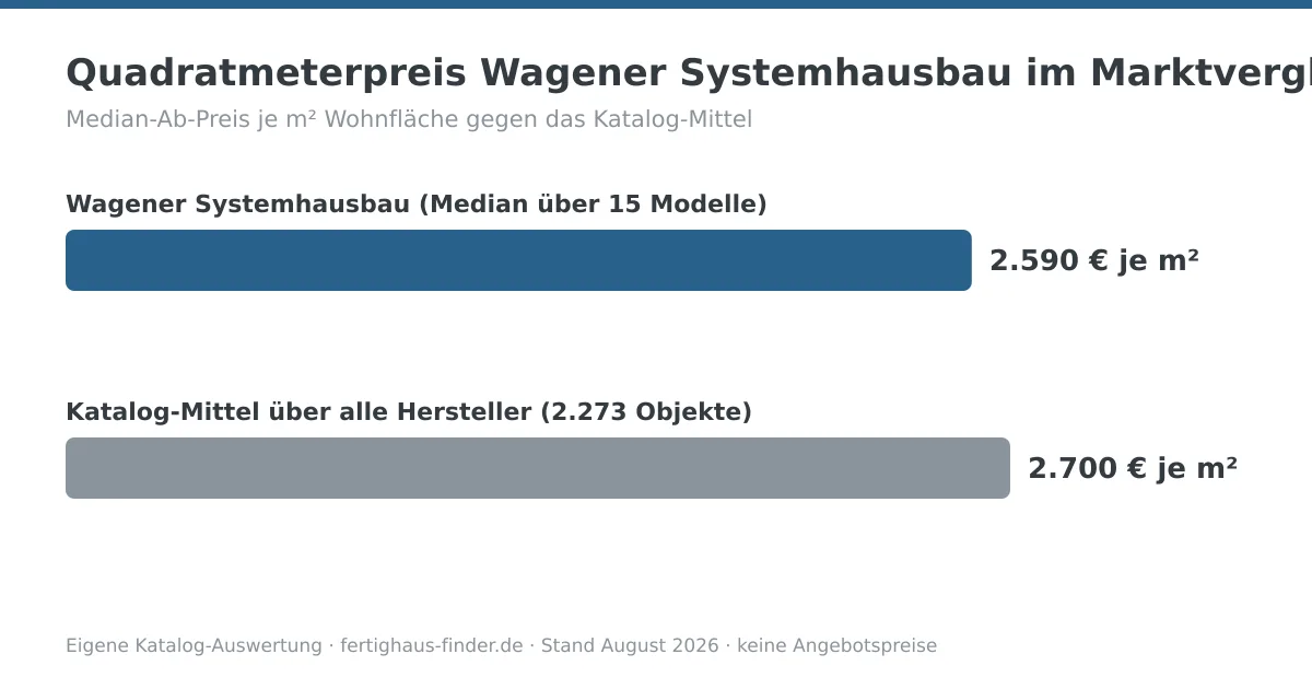 Balkendiagramm: Quadratmeterpreis von Wagener Systemhausbau mit 2.590 € je m² neben dem Katalog-Mittel von 2.700 € je m²