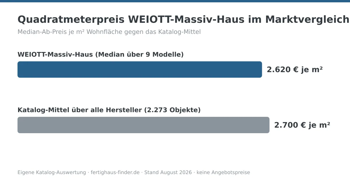 Balkendiagramm: Quadratmeterpreis von WEIOTT-Massiv-Haus mit 2.620 € je m² neben dem Katalog-Mittel von 2.700 € je m²