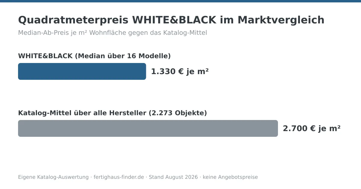 Balkendiagramm: Quadratmeterpreis von WHITE&BLACK mit 1.330 € je m² neben dem Katalog-Mittel von 2.700 € je m²