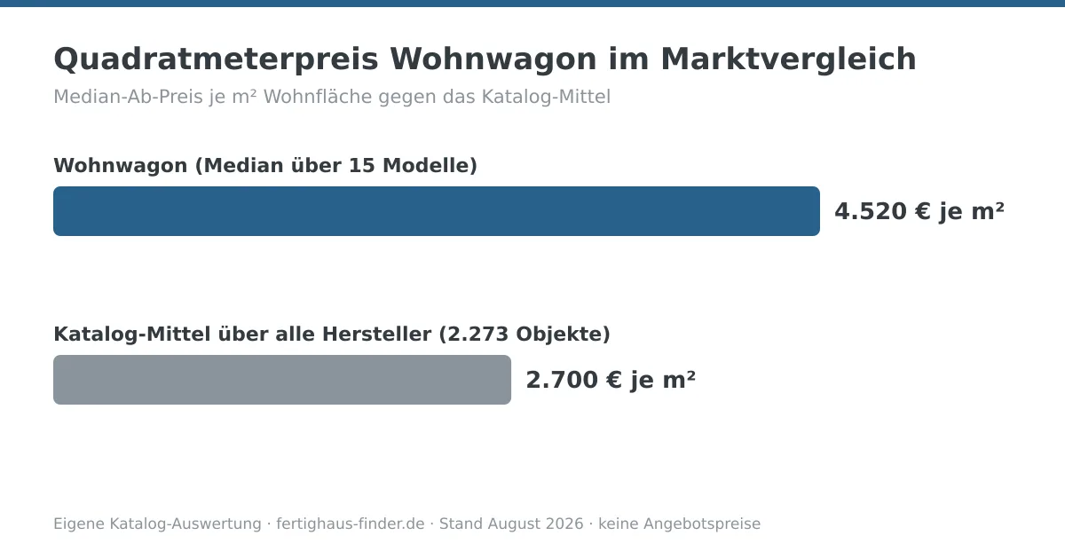 Balkendiagramm: Quadratmeterpreis von Wohnwagon mit 4.520 € je m² neben dem Katalog-Mittel von 2.700 € je m²