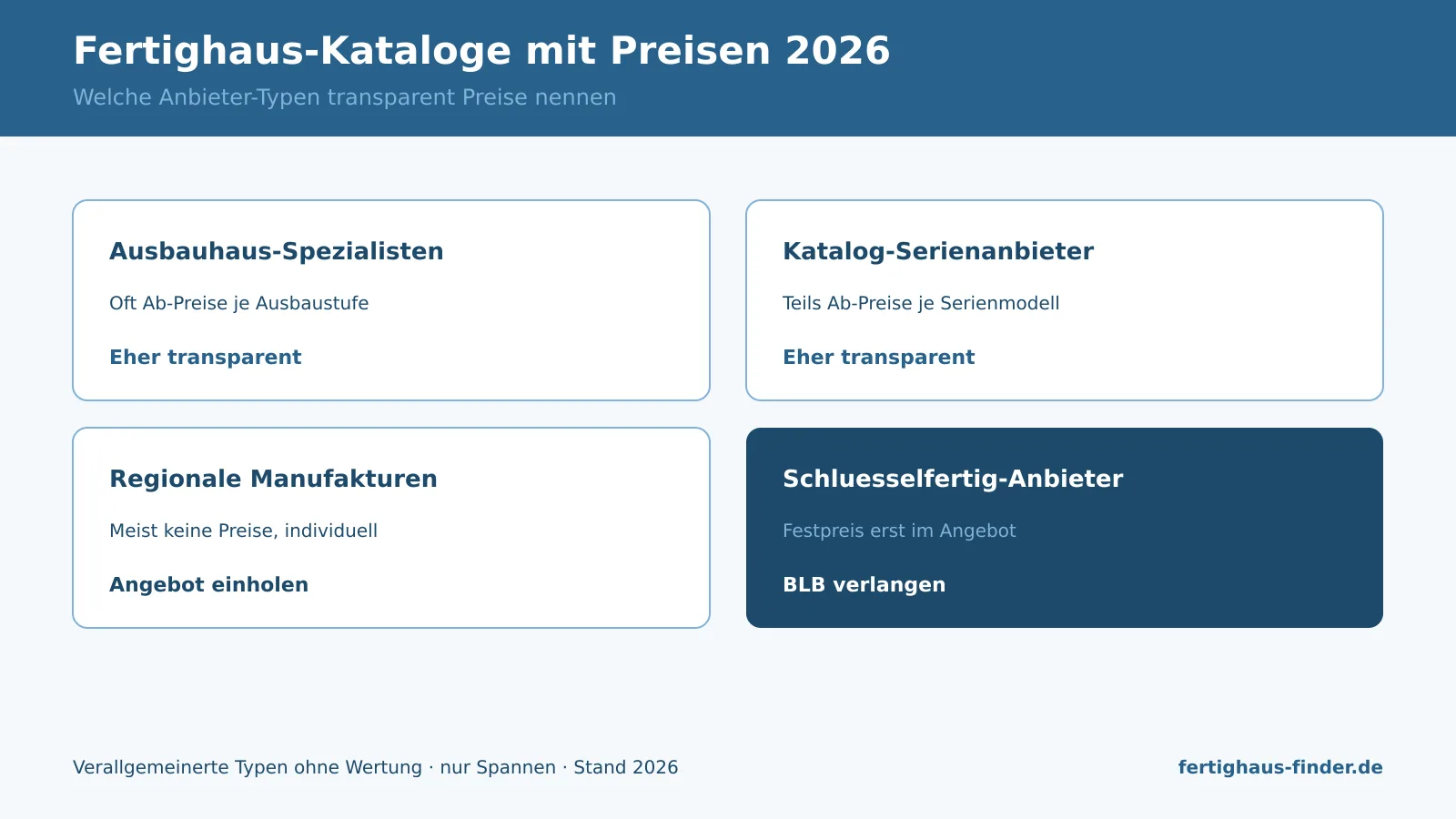 Infografik: Fertighaus-Kataloge mit Preisen 2026 nach Anbieter-Typ und Preisdarstellung im Vergleich