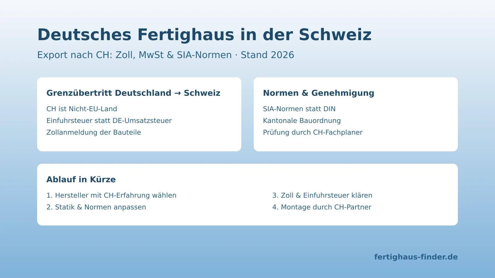 Deutsches Fertighaus in der Schweiz bauen: Zoll, Normen, Ablauf – Hero-Bild