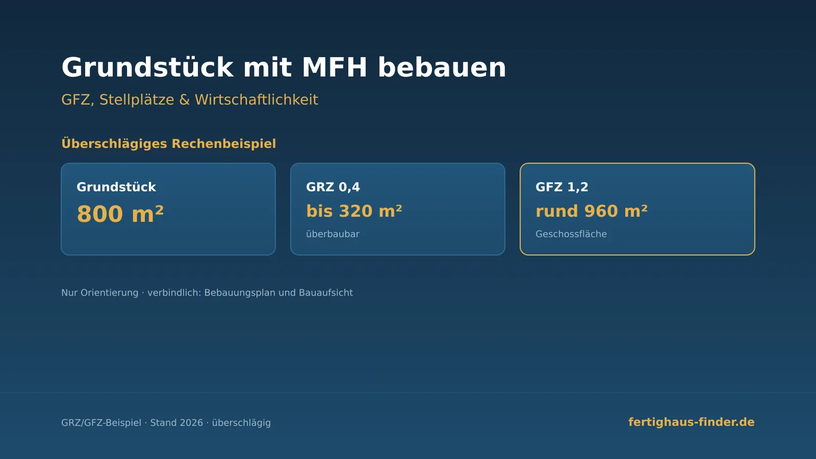 Grundstück mit Mehrfamilienhaus bebauen 2026: GRZ- und GFZ-Rechenbeispiel für ein 800 m² Grundstück, Wirtschaftlichkeit gegenüber Einfamilienhaus und Machbarkeits-Checkliste