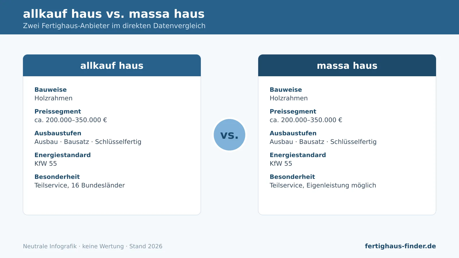 Vergleich allkauf haus vs. massa haus: Infografik mit Bauweise, Preissegment, Ausbaustufen und Energiestandard.