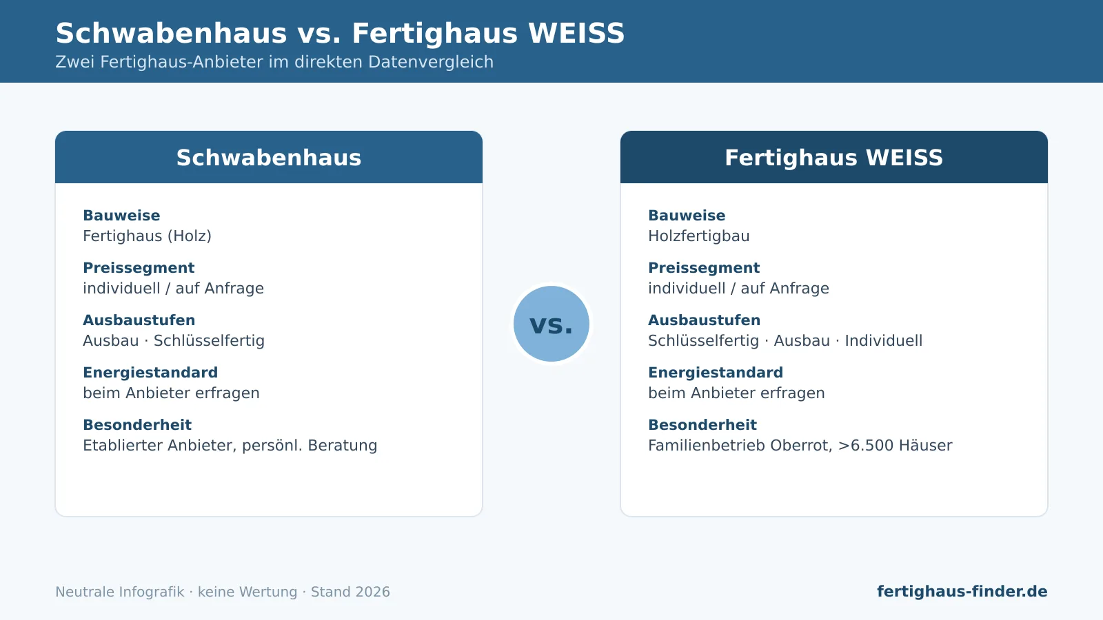 Vergleich Schwabenhaus vs. Fertighaus WEISS: Infografik mit Bauweise, Ausbaustufen und Besonderheiten.